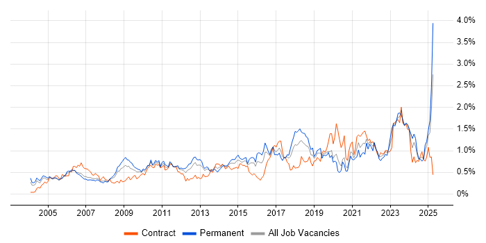 Job vacancy trend for Asset Management in Berkshire Job vacancy trend for Asset Management in Berkshire