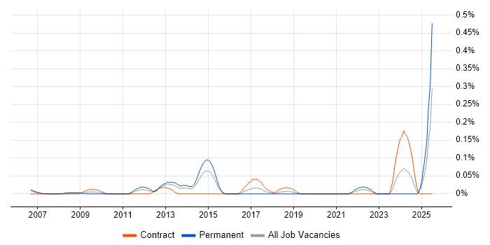 Job vacancy trend for Associate Consultant in Berkshire Job vacancy trend for Associate Consultant in Berkshire