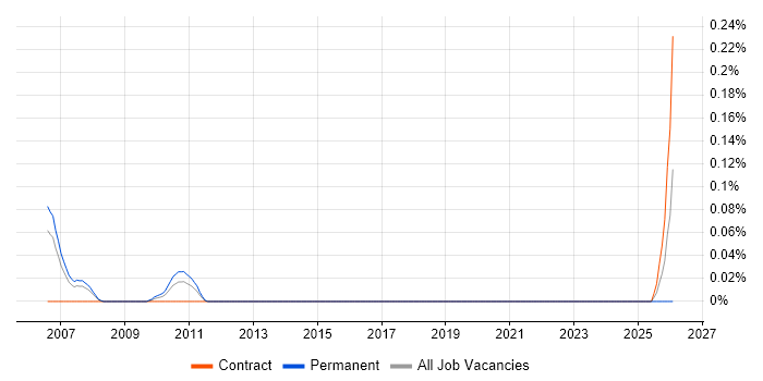 Assortment Planning job vacancy trend in Berkshire