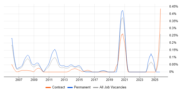 Asterisk PBX job vacancy trend in Berkshire Asterisk PBX job vacancy trend in Berkshire