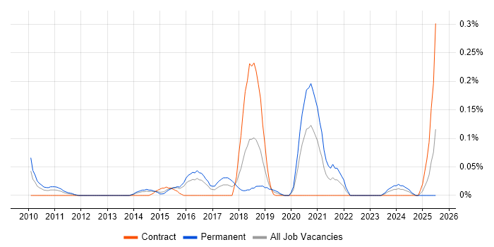 Job vacancy trend for Asynchronous Programming in Berkshire Job vacancy trend for Asynchronous Programming in Berkshire