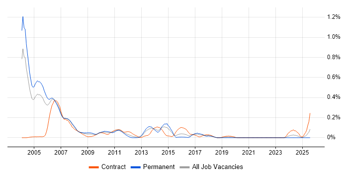 Job vacancy trend for ATL in Berkshire