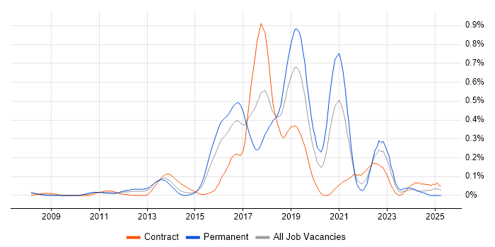 Job vacancy trend for Atlassian Bamboo in Berkshire Job vacancy trend for Atlassian Bamboo in Berkshire