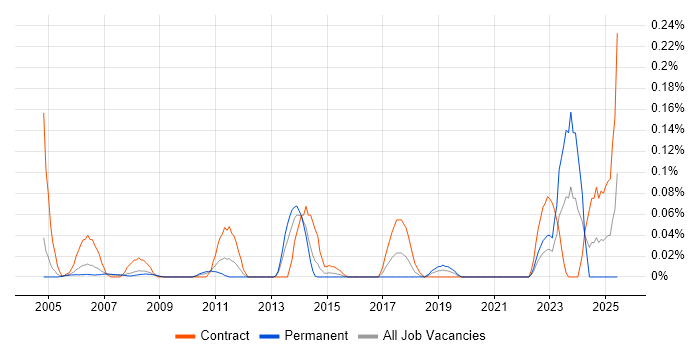 Job vacancy trend for Attestation in Berkshire Job vacancy trend for Attestation in Berkshire