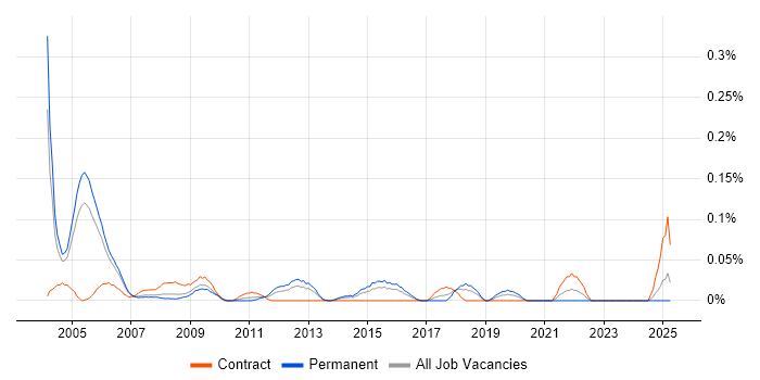Job vacancy trend for Audit Consultant in Berkshire Job vacancy trend for Audit Consultant in Berkshire