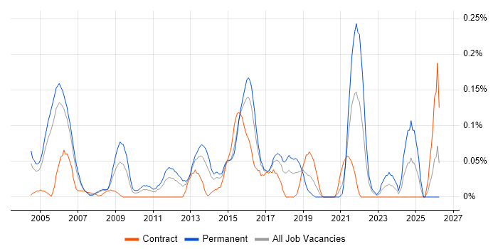 Audit Manager job vacancy trend in Berkshire