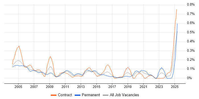 Job vacancy trend for Auditor in Berkshire Job vacancy trend for Auditor in Berkshire