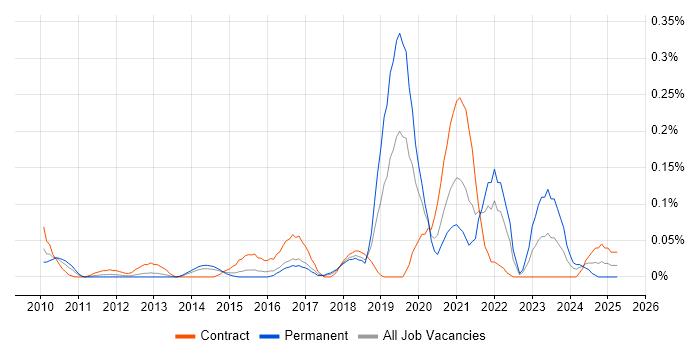Job vacancy trend for Augmented Reality in Berkshire Job vacancy trend for Augmented Reality in Berkshire