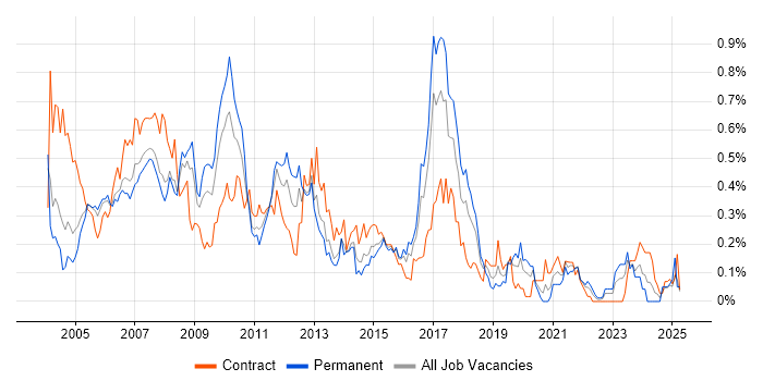 Job vacancy trend for Author in Berkshire Job vacancy trend for Author in Berkshire
