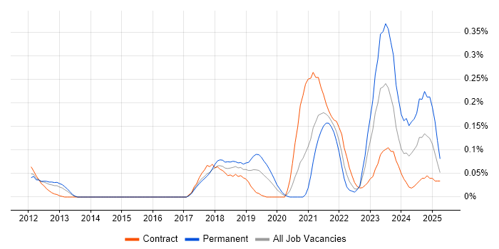 Job vacancy trend for Auto-Scaling in Berkshire Job vacancy trend for Auto-Scaling in Berkshire