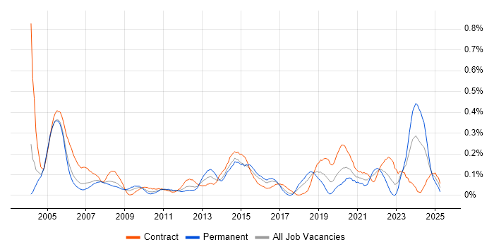 Job vacancy trend for AutoCAD in Berkshire