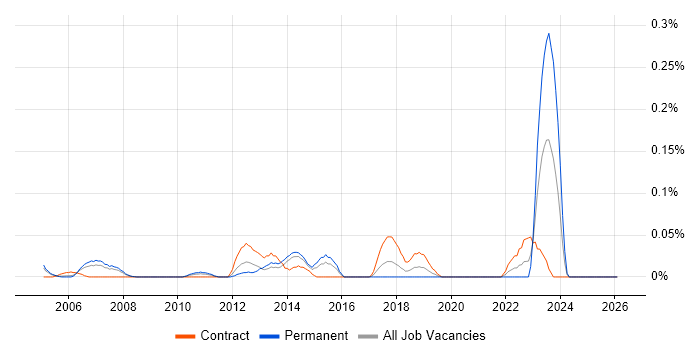 Autodesk Inventor job vacancy trend in Berkshire