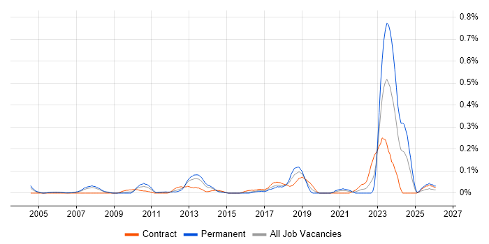 Autodesk job vacancy trend in Berkshire