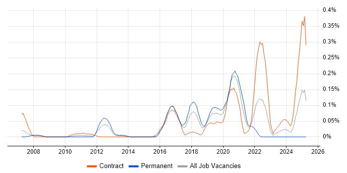 Job vacancy trend for Automation Architect in Berkshire Job vacancy trend for Automation Architect in Berkshire