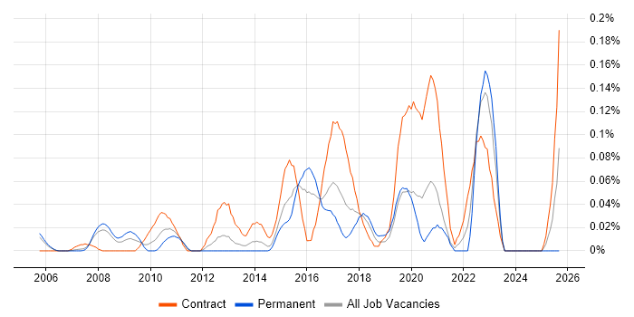 Automation Consultant job vacancy trend in Berkshire