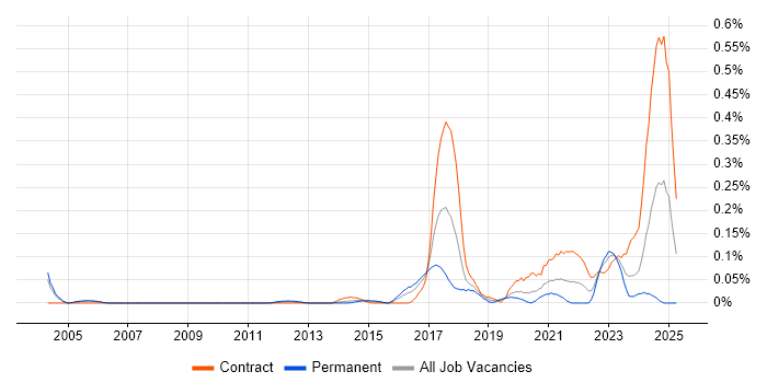 Job vacancy trend for Automation Developer in Berkshire Job vacancy trend for Automation Developer in Berkshire