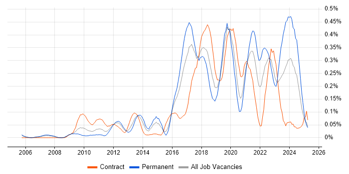 Job vacancy trend for Automation Engineer in Berkshire