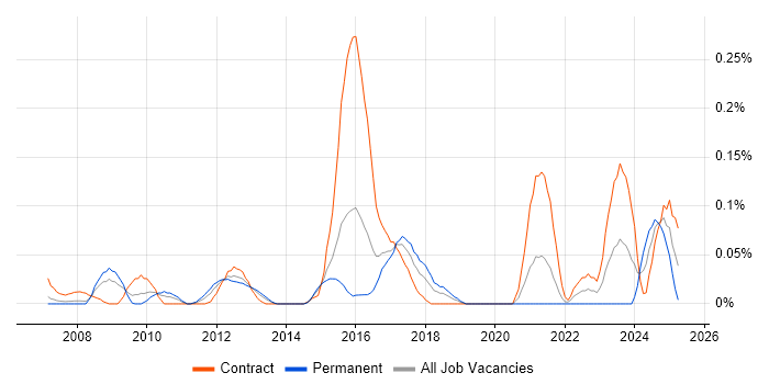 Job vacancy trend for Automation Specialist in Berkshire Job vacancy trend for Automation Specialist in Berkshire