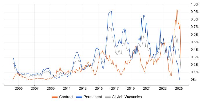 Job vacancy trend for Automation Tester in Berkshire