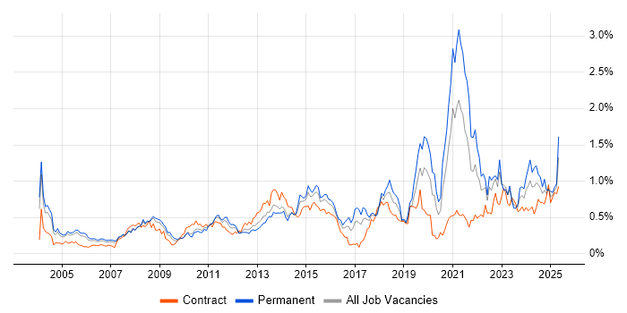 Job vacancy trend for Automotive in Berkshire Job vacancy trend for Automotive in Berkshire