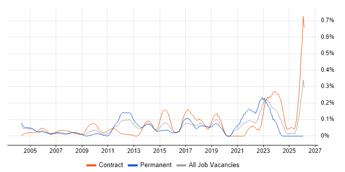 Availability Management job vacancy trend in Berkshire