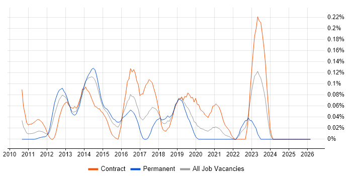 Avamar job vacancy trend in Berkshire