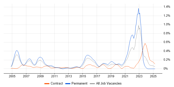 Job vacancy trend for Aviation in Berkshire Job vacancy trend for Aviation in Berkshire