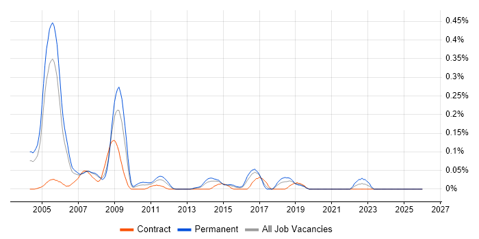 Avionics job vacancy trend in Berkshire
