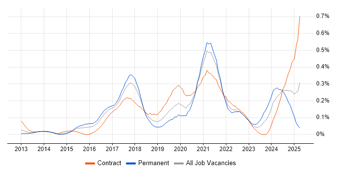 Job vacancy trend for AWS Architect in Berkshire