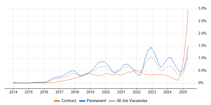 Job vacancy trend for AWS Certification in Berkshire