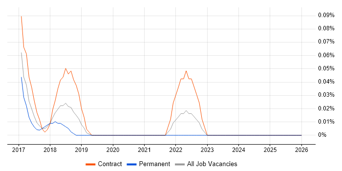 AWS Certified Developer job vacancy trend in Berkshire