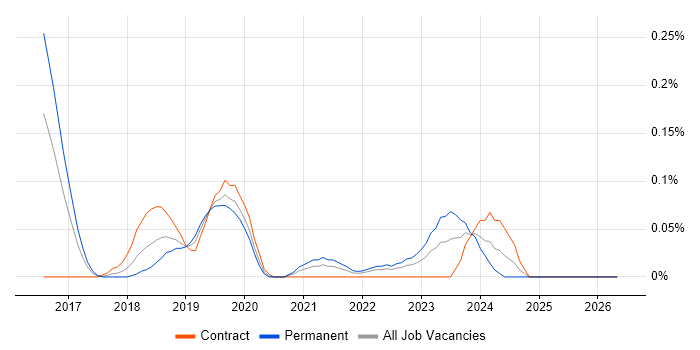 AWS Certified DevOps Engineer job vacancy trend in Berkshire
