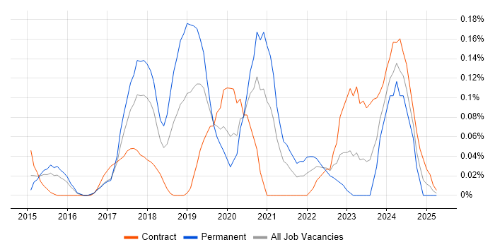 Job vacancy trend for AWS Certified Solutions Architect in Berkshire Job vacancy trend for AWS Certified Solutions Architect in Berkshire