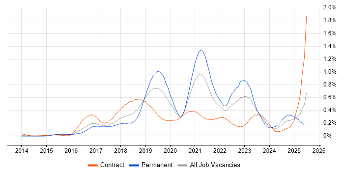 Job vacancy trend for AWS CloudFormation in Berkshire