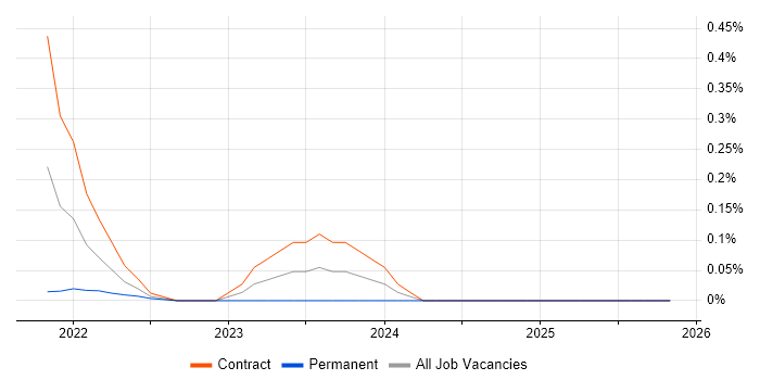 AWS Control Tower job vacancy trend in Berkshire