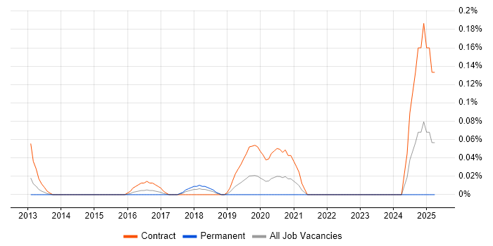 Job vacancy trend for AWS Data Architect in Berkshire Job vacancy trend for AWS Data Architect in Berkshire