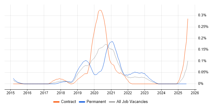 Job vacancy trend for AWS Data Engineer in Berkshire Job vacancy trend for AWS Data Engineer in Berkshire