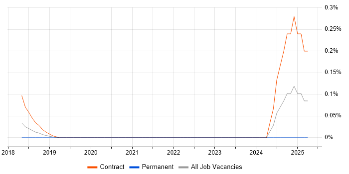 Job vacancy trend for AWS Data Pipeline in Berkshire Job vacancy trend for AWS Data Pipeline in Berkshire