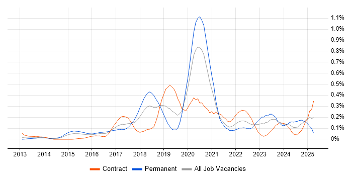 Job vacancy trend for AWS Developer in Berkshire