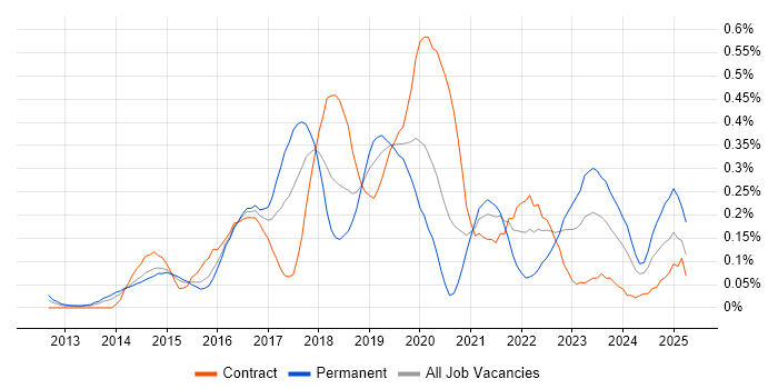 Job vacancy trend for AWS DevOps Engineer in Berkshire