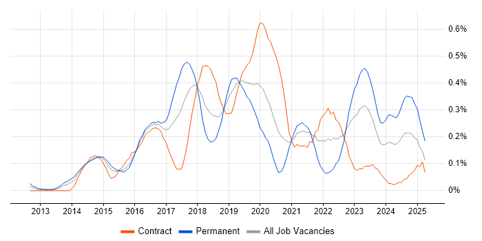 Job vacancy trend for AWS DevOps in Berkshire Job vacancy trend for AWS DevOps in Berkshire