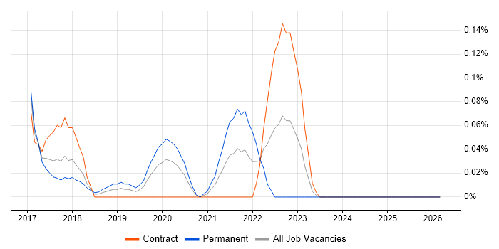 AWS Direct Connect job vacancy trend in Berkshire