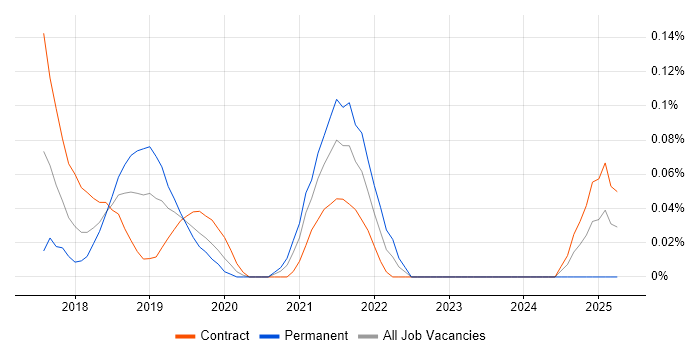 Job vacancy trend for AWS Elastic Beanstalk in Berkshire Job vacancy trend for AWS Elastic Beanstalk in Berkshire