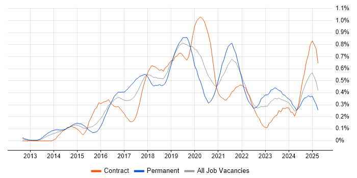 Job vacancy trend for AWS Engineer in Berkshire