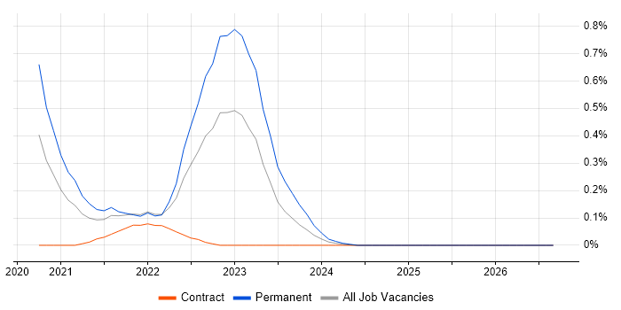 AWS Fargate job vacancy trend in Berkshire