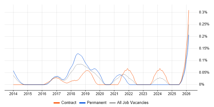 AWS Infrastructure Engineer job vacancy trend in Berkshire