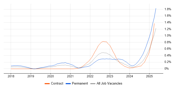 Job vacancy trend for AWS KMS in Berkshire Job vacancy trend for AWS KMS in Berkshire