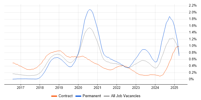 Job vacancy trend for AWS Lambda in Berkshire Job vacancy trend for AWS Lambda in Berkshire