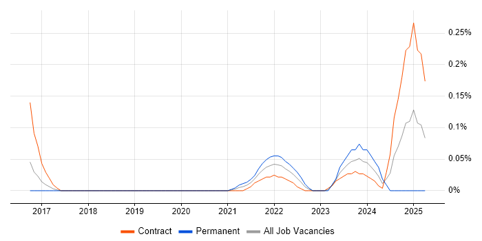 Job vacancy trend for AWS Platform Engineer in Berkshire Job vacancy trend for AWS Platform Engineer in Berkshire