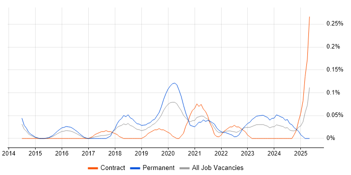 Job vacancy trend for AWS Software Engineer in Berkshire Job vacancy trend for AWS Software Engineer in Berkshire